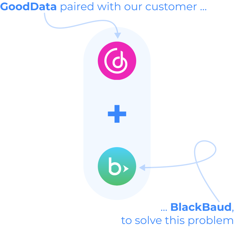 GoodData paired with BlackBaud
