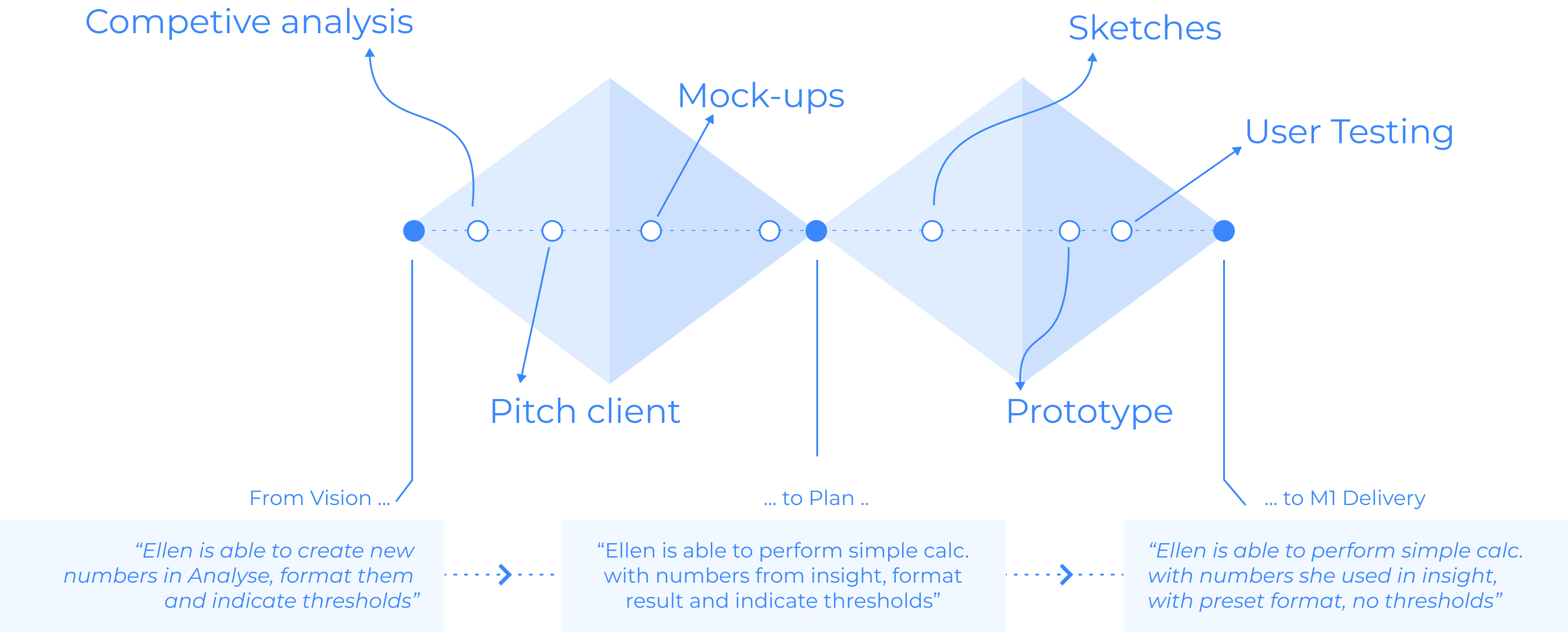 Double Diamond process: competitive analysis, mockups, sketches, user testing